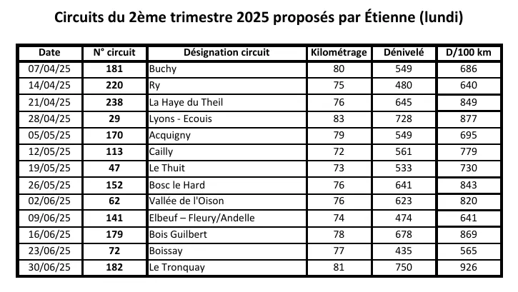 Les circuits routiers du trimestre (lundi)